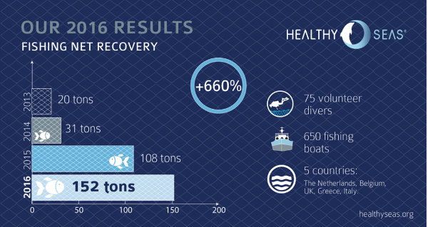 Healthy Seas, 2016 Fishing Net Recovery Results