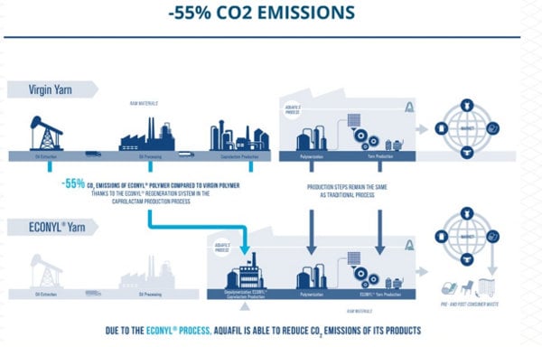 Reduction in CO2 Emissions