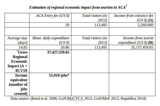 Table 1 - Estimation of regional economic impact from tourism in ACA