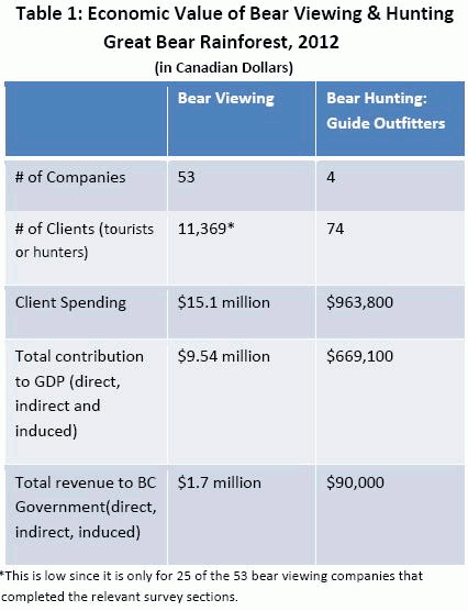 Value of Bear Viewing in BC, Canada